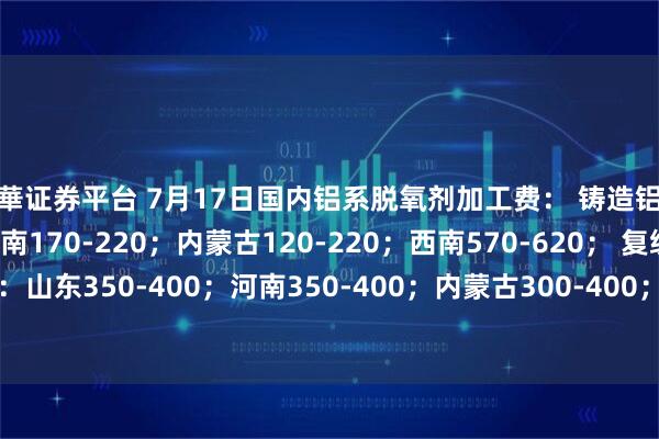 永華证券平台 7月17日国内铝系脱氧剂加工费： 铸造铝块：山东170-220；河南170-220；内蒙古120-220；西南570-620； 复绕铝线：山东350-400；河南350-400；内蒙古300-400；西南400-630。（单位：元/吨）