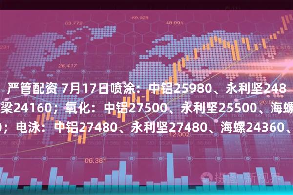 严管配资 7月17日喷涂：中铝25980、永利坚24880、海螺23860、栋梁24160；氧化：中铝27500、永利坚25500、海螺24260、栋梁24760；电泳：中铝27480、永利坚27480、海螺24360、栋梁25260；木纹：中铝30280、永利坚29880、海螺25360、栋梁27260。（单位：元/吨)